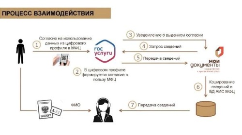 МФЦ Республики Алтай запускает цифровой сервис «Цифровой профиль гражданина»
